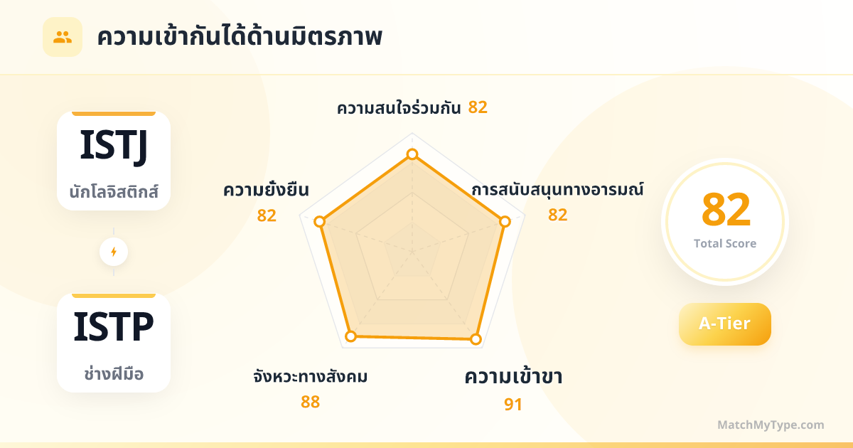 ISTJ x ISTP รูปแบบสังคม - การวิเคราะห์แผนภูมิเรดาร์ความเข้ากันด้านมิตรภาพ