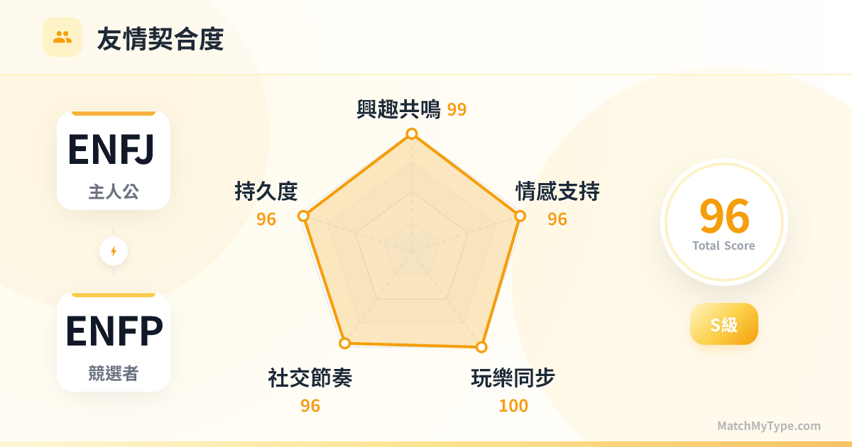ENFJ x ENFP 社交模式 - 友情契合度雷達圖分析