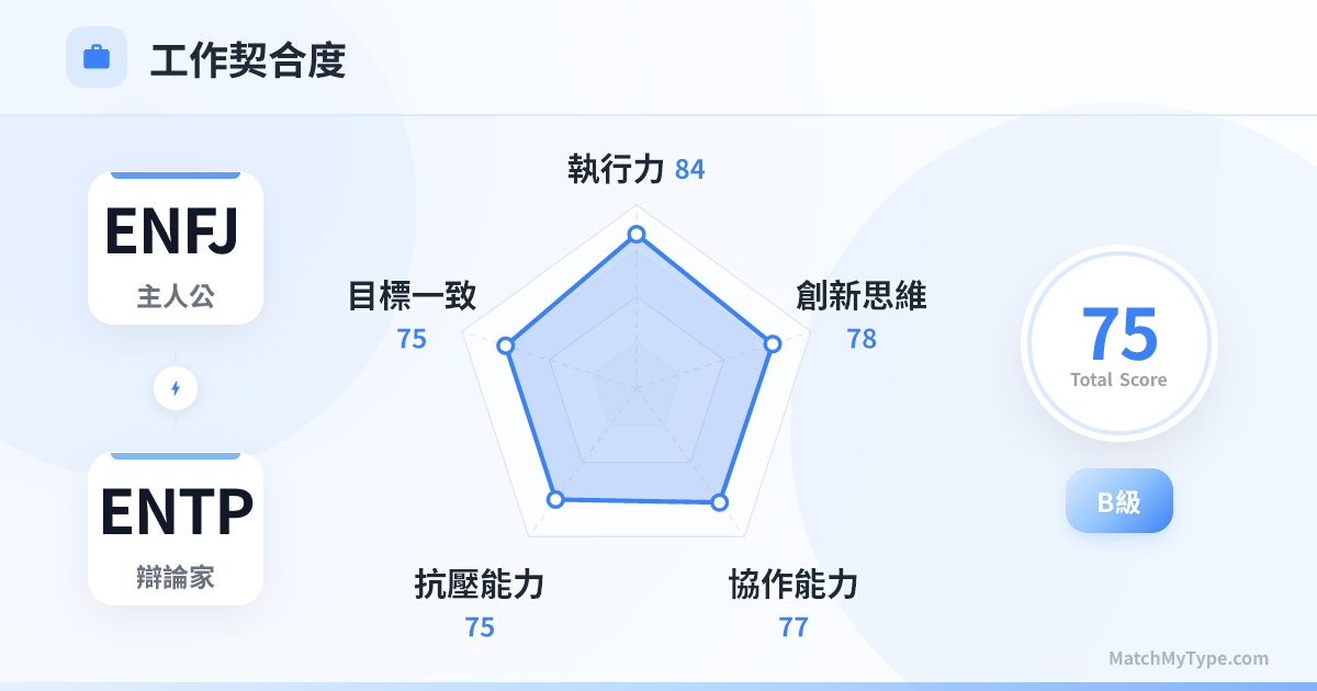 ENFJ x ENTP 職場模式 - 職場契合度雷達圖分析