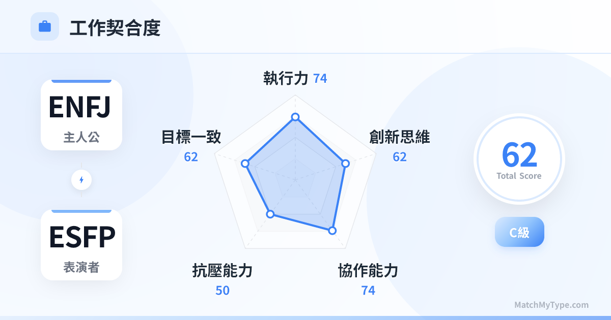 ENFJ x ESFP 職場模式 - 職場契合度雷達圖分析