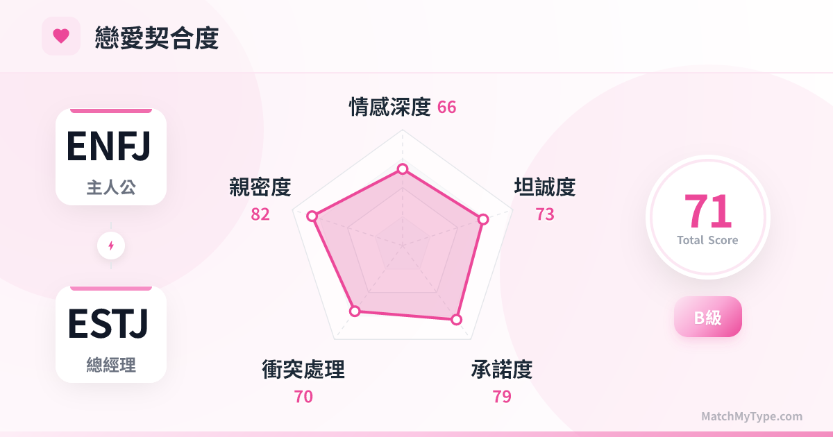 ENFJ x ESTJ 戀愛模式 - 戀愛契合度雷達圖分析