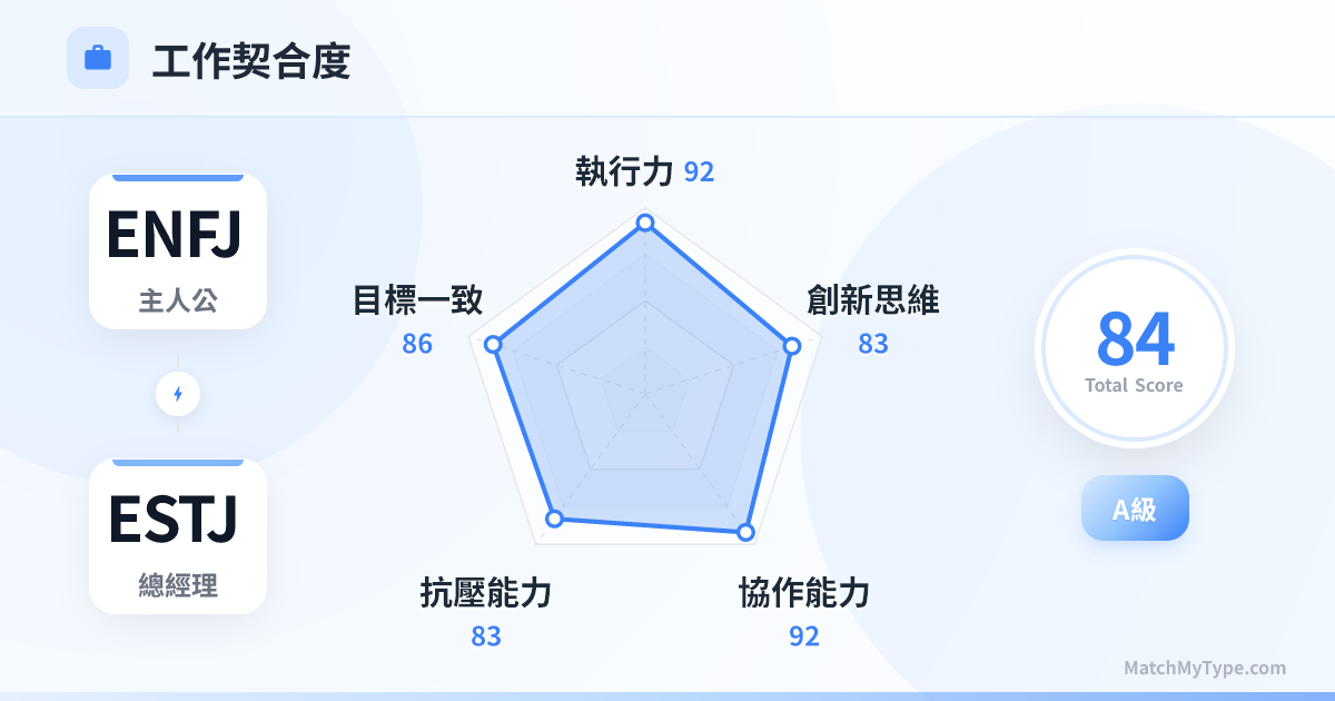 ENFJ x ESTJ 職場模式 - 職場契合度雷達圖分析