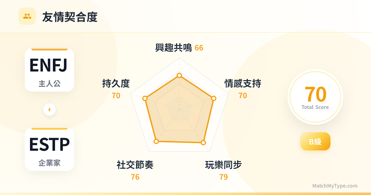ENFJ x ESTP 社交模式 - 友情契合度雷達圖分析