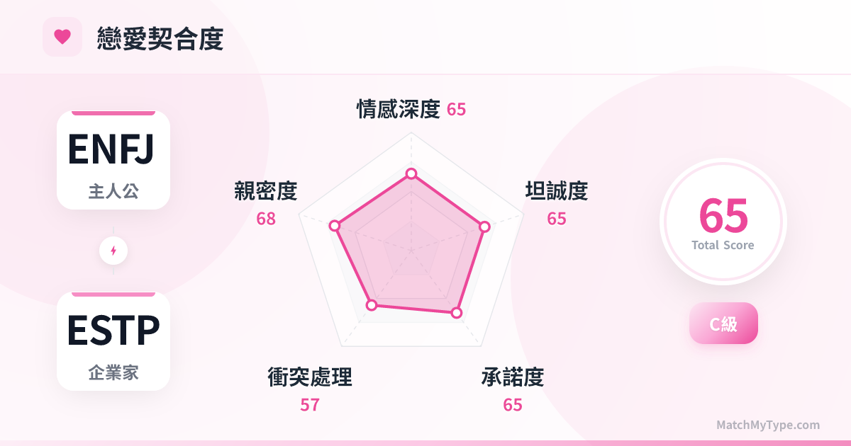 ENFJ x ESTP 戀愛模式 - 戀愛契合度雷達圖分析