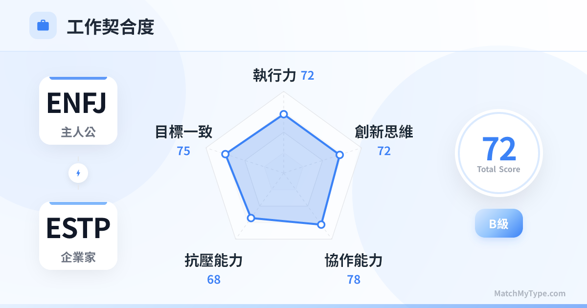 ENFJ x ESTP 職場模式 - 職場契合度雷達圖分析