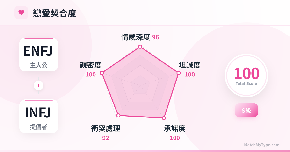 ENFJ x INFJ 戀愛模式 - 戀愛契合度雷達圖分析