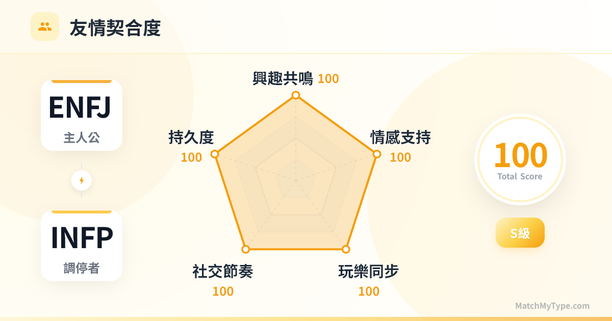 ENFJ x INFP 社交模式 - 友情契合度雷達圖分析