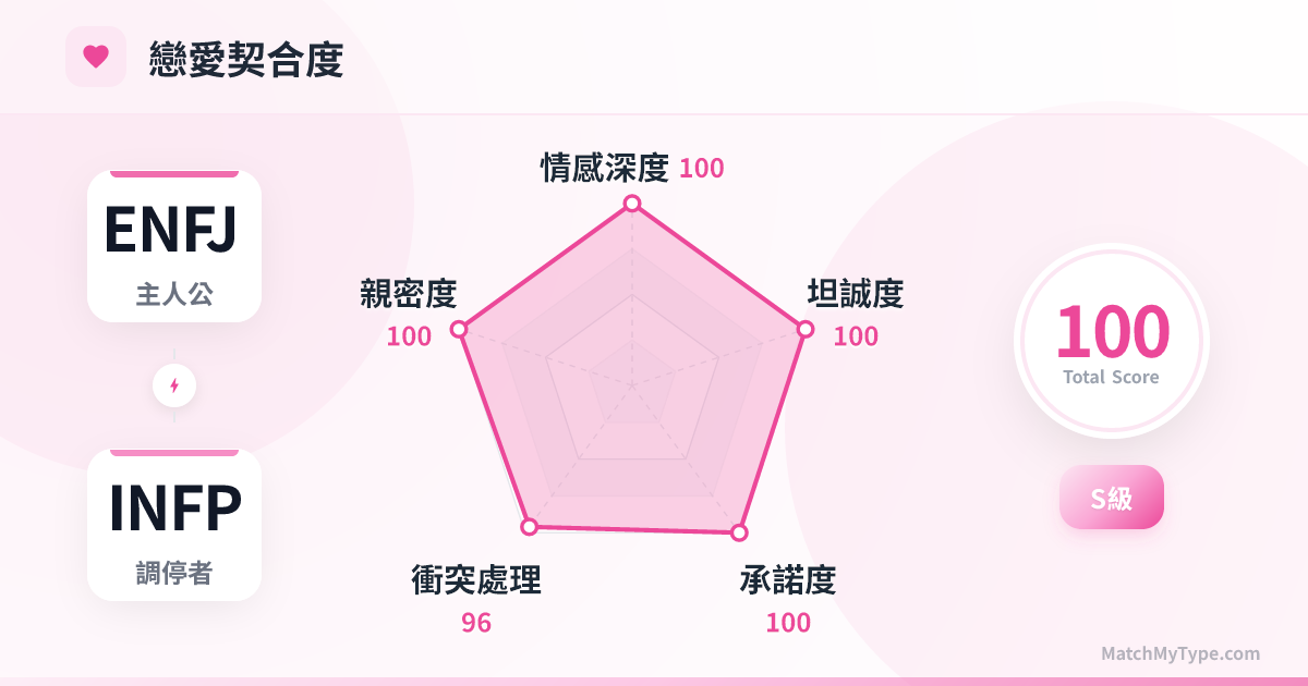 ENFJ x INFP 戀愛模式 - 戀愛契合度雷達圖分析