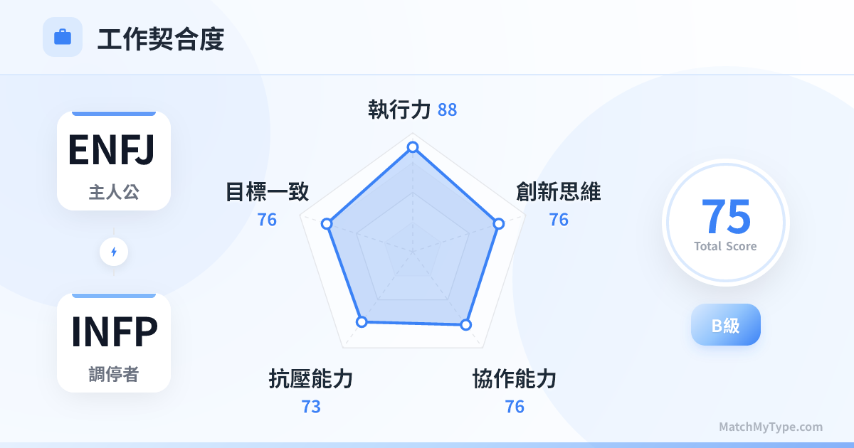 ENFJ x INFP 職場模式 - 職場契合度雷達圖分析