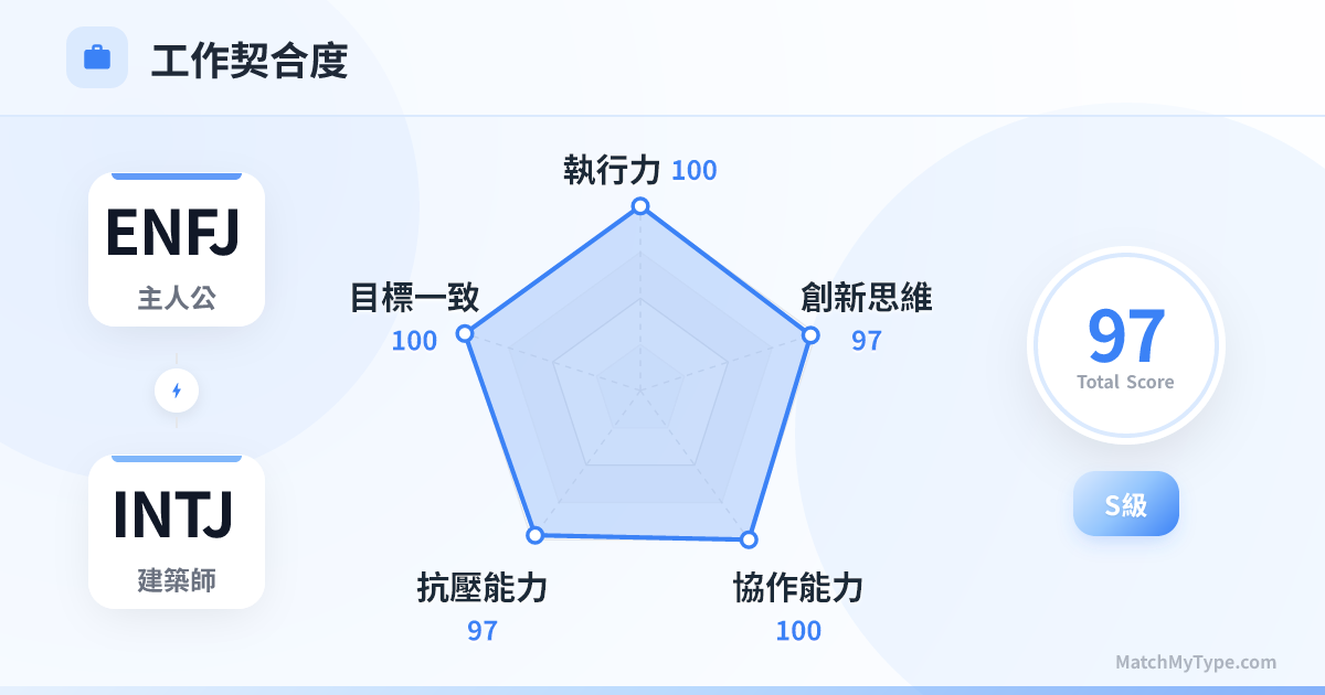 ENFJ x INTJ 職場模式 - 職場契合度雷達圖分析