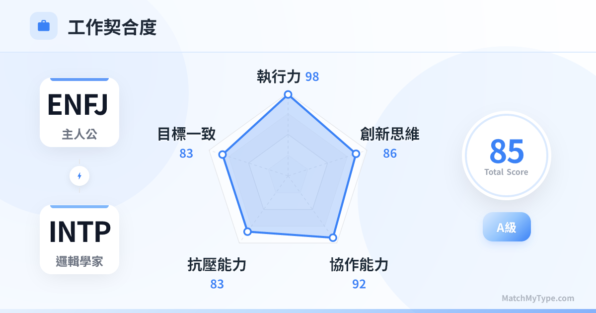 ENFJ x INTP 職場模式 - 職場契合度雷達圖分析