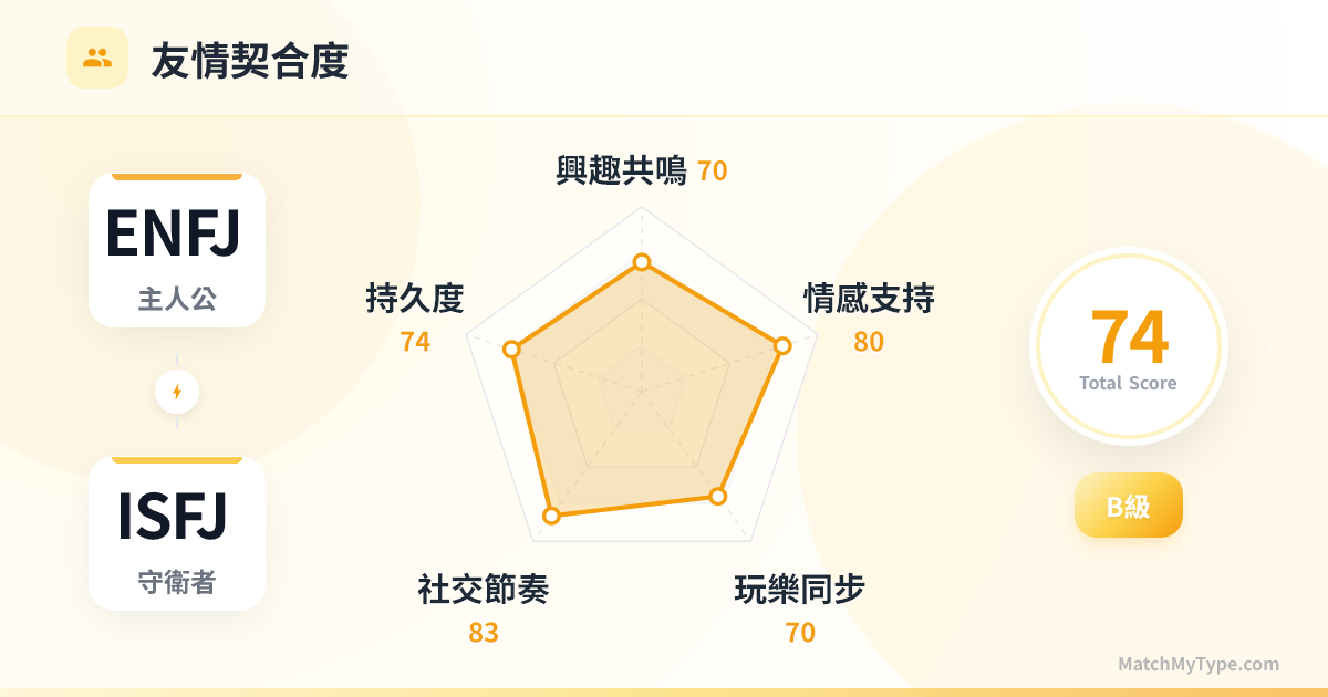 ENFJ x ISFJ 社交模式 - 友情契合度雷達圖分析