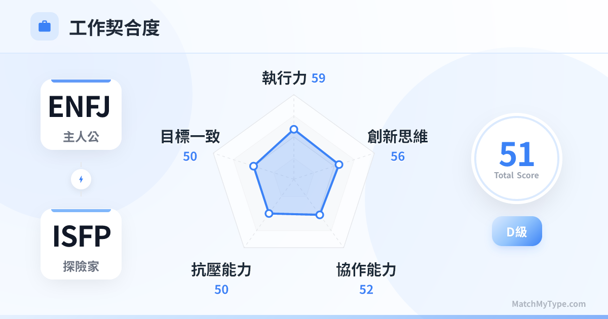 ENFJ x ISFP 職場模式 - 職場契合度雷達圖分析