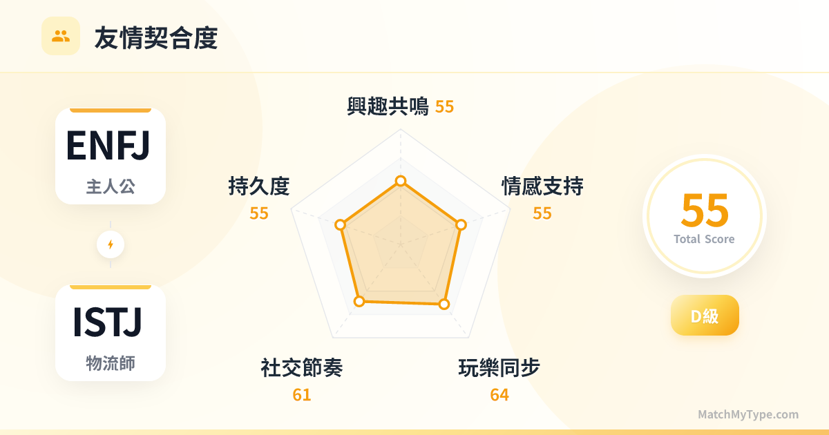 ENFJ x ISTJ 社交模式 - 友情契合度雷達圖分析