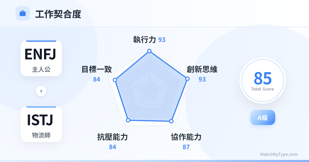 ENFJ x ISTJ 職場模式 - 職場契合度雷達圖分析