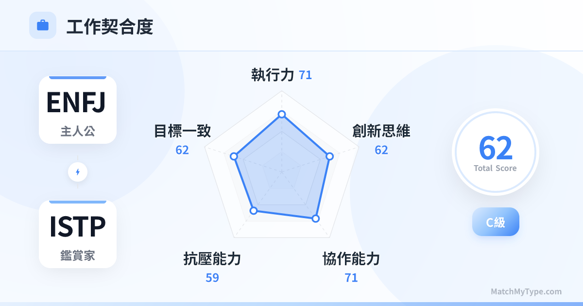 ENFJ x ISTP 職場模式 - 職場契合度雷達圖分析