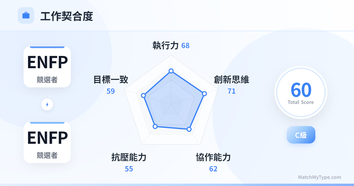 ENFP x ENFP 職場模式 - 職場契合度雷達圖分析