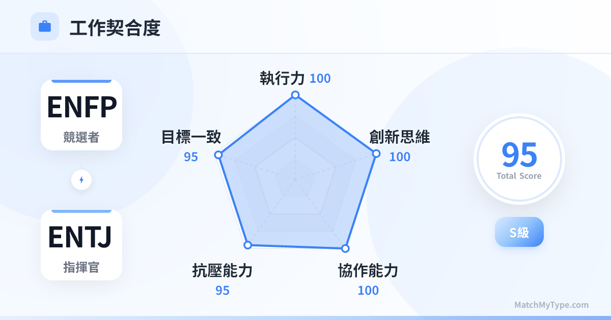 ENFP x ENTJ 職場模式 - 職場契合度雷達圖分析