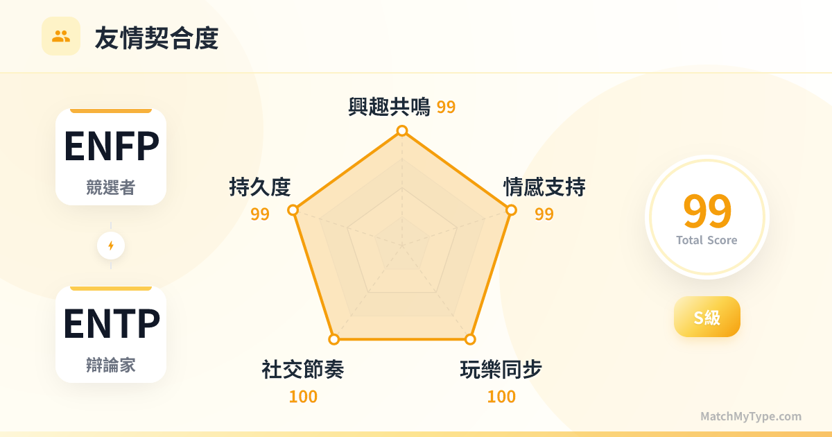ENFP x ENTP 社交模式 - 友情契合度雷達圖分析
