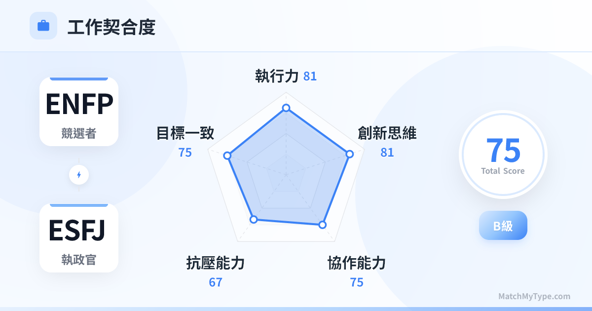 ENFP x ESFJ 職場模式 - 職場契合度雷達圖分析