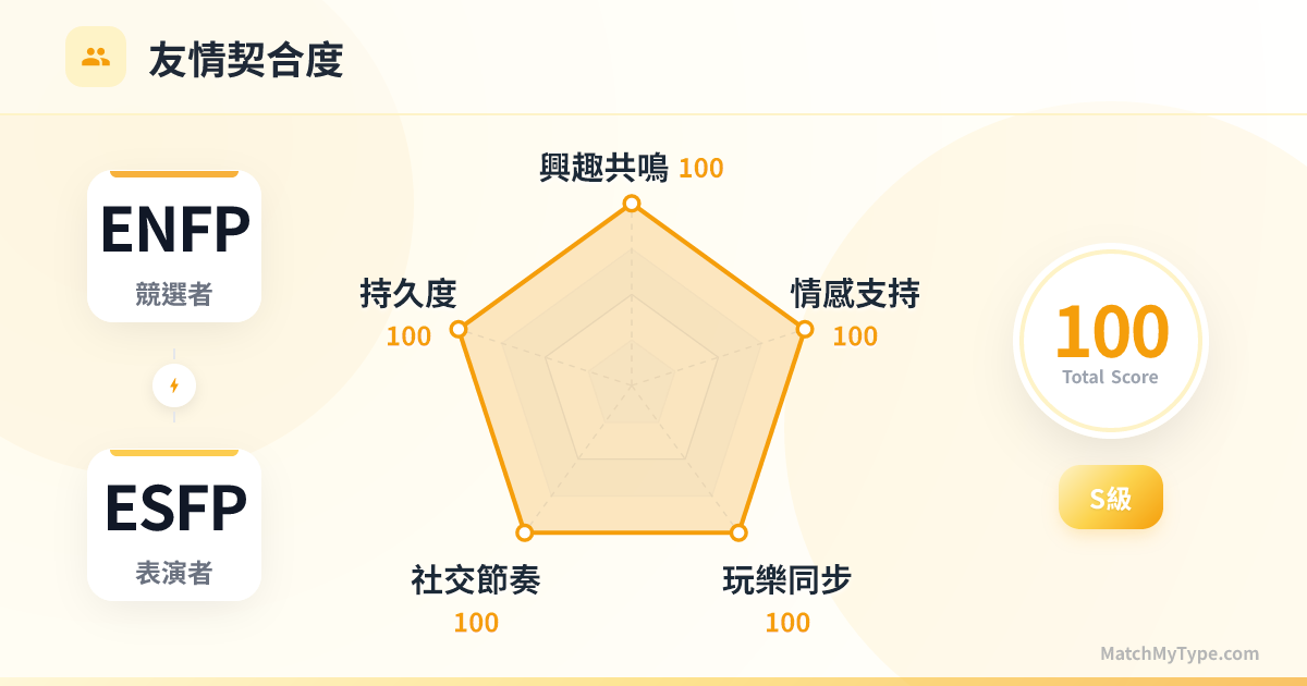 ENFP x ESFP 社交模式 - 友情契合度雷達圖分析