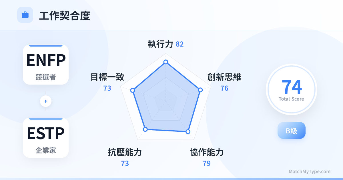 ENFP x ESTP 職場模式 - 職場契合度雷達圖分析