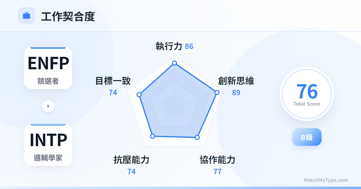 ENFP x INTP 職場模式 - 職場契合度雷達圖分析