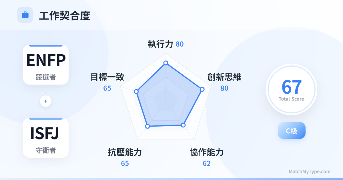 ENFP x ISFJ 職場模式 - 職場契合度雷達圖分析