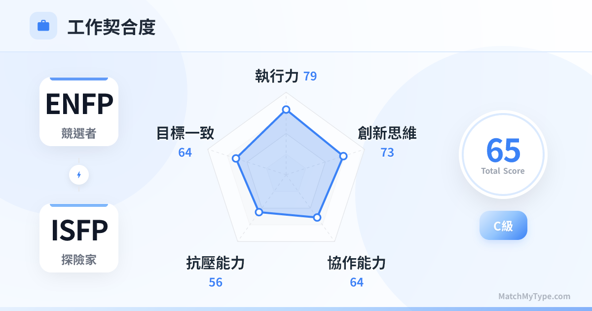 ENFP x ISFP 職場模式 - 職場契合度雷達圖分析