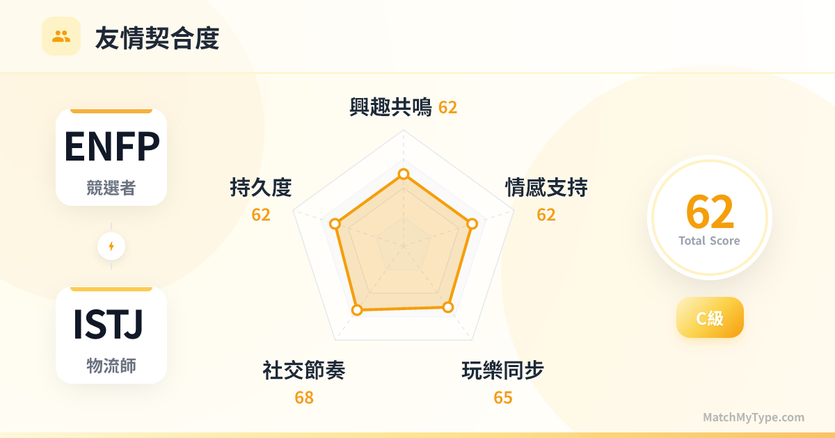 ENFP x ISTJ 社交模式 - 友情契合度雷達圖分析