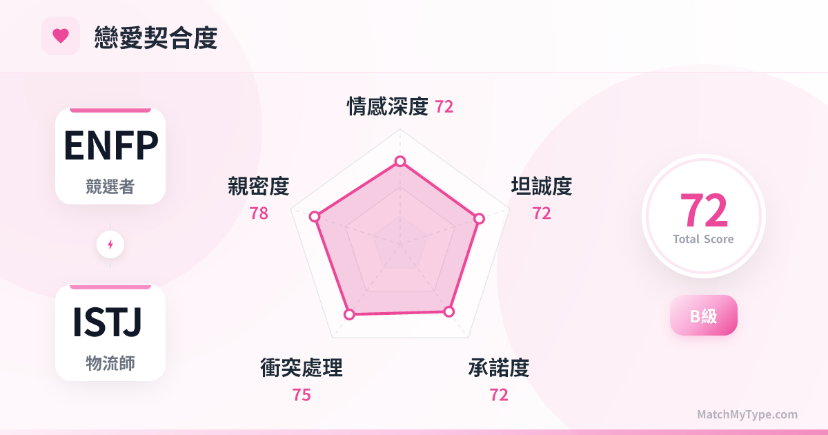 ENFP x ISTJ 戀愛模式 - 戀愛契合度雷達圖分析