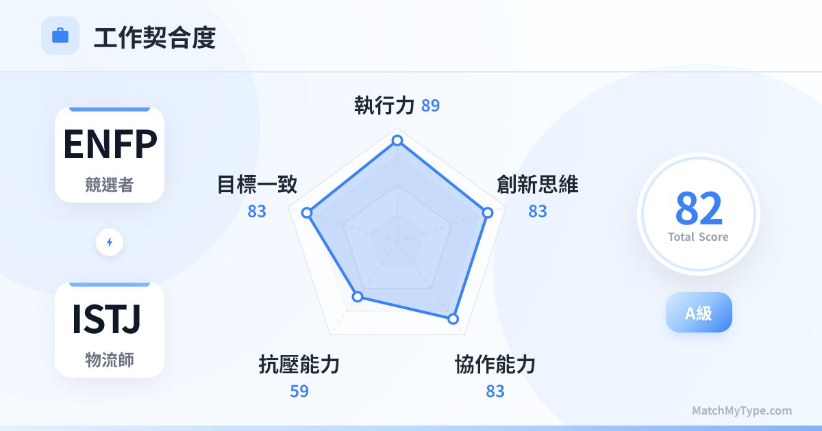 ENFP x ISTJ 職場模式 - 職場契合度雷達圖分析