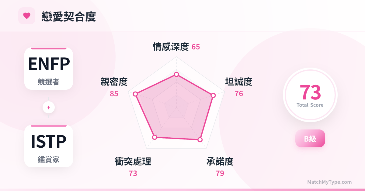 ENFP x ISTP 戀愛模式 - 戀愛契合度雷達圖分析