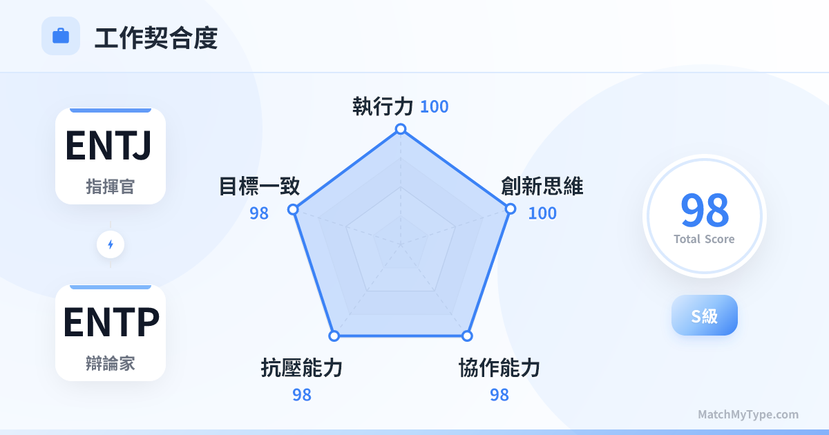 ENTJ x ENTP 職場模式 - 職場契合度雷達圖分析