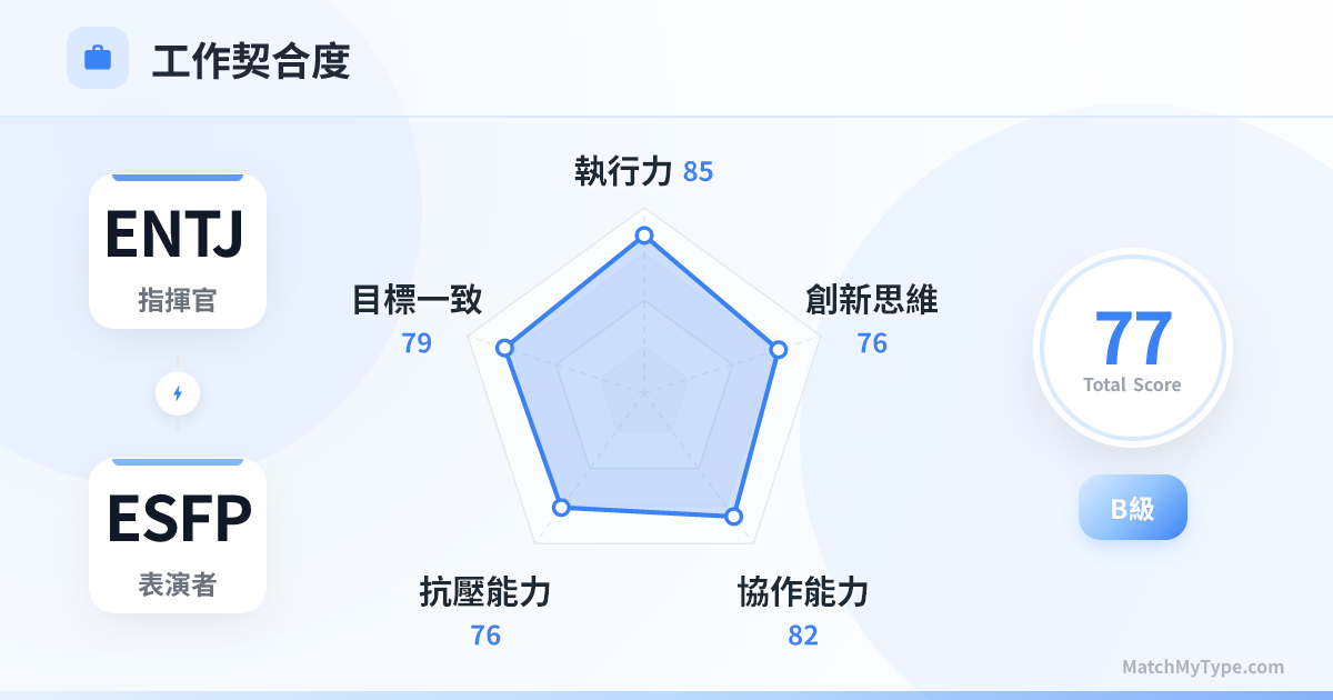 ENTJ x ESFP 職場模式 - 職場契合度雷達圖分析