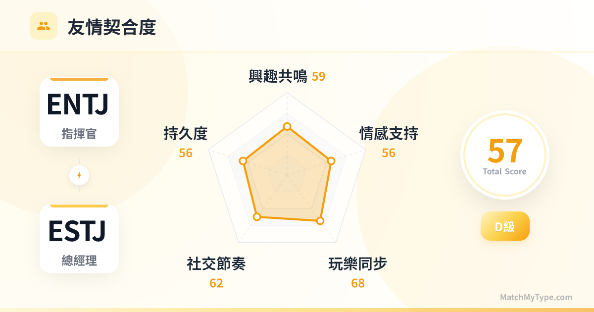 ENTJ x ESTJ 社交模式 - 友情契合度雷達圖分析
