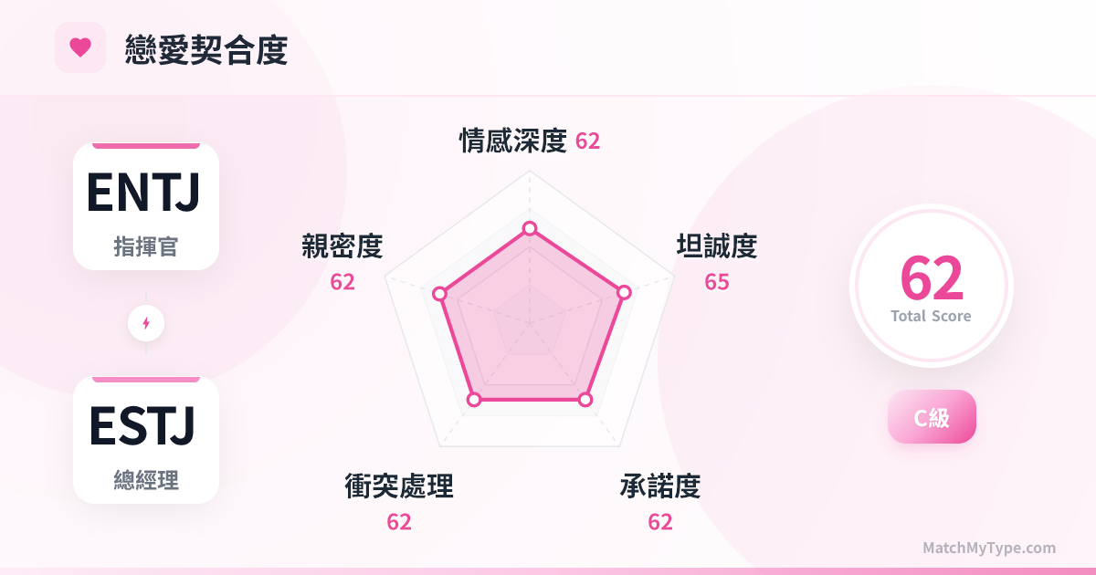 ENTJ x ESTJ 戀愛模式 - 戀愛契合度雷達圖分析