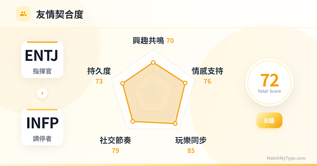 ENTJ x INFP 社交模式 - 友情契合度雷達圖分析