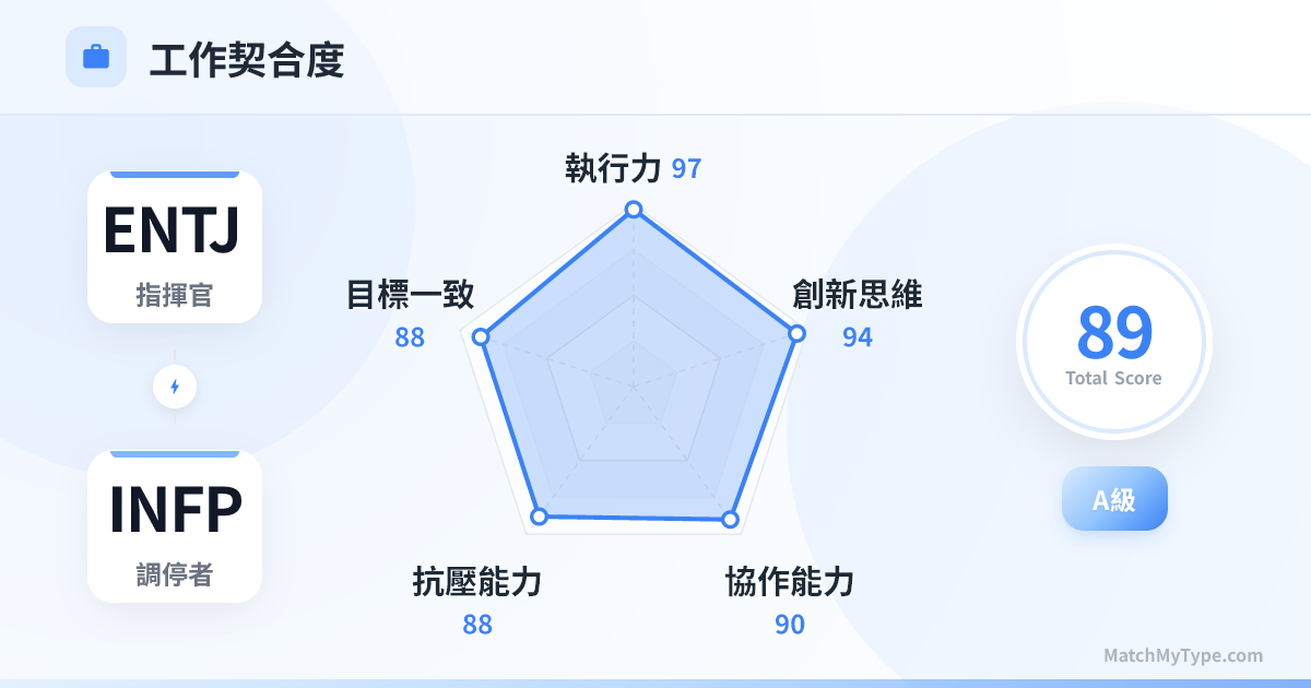 ENTJ x INFP 職場模式 - 職場契合度雷達圖分析