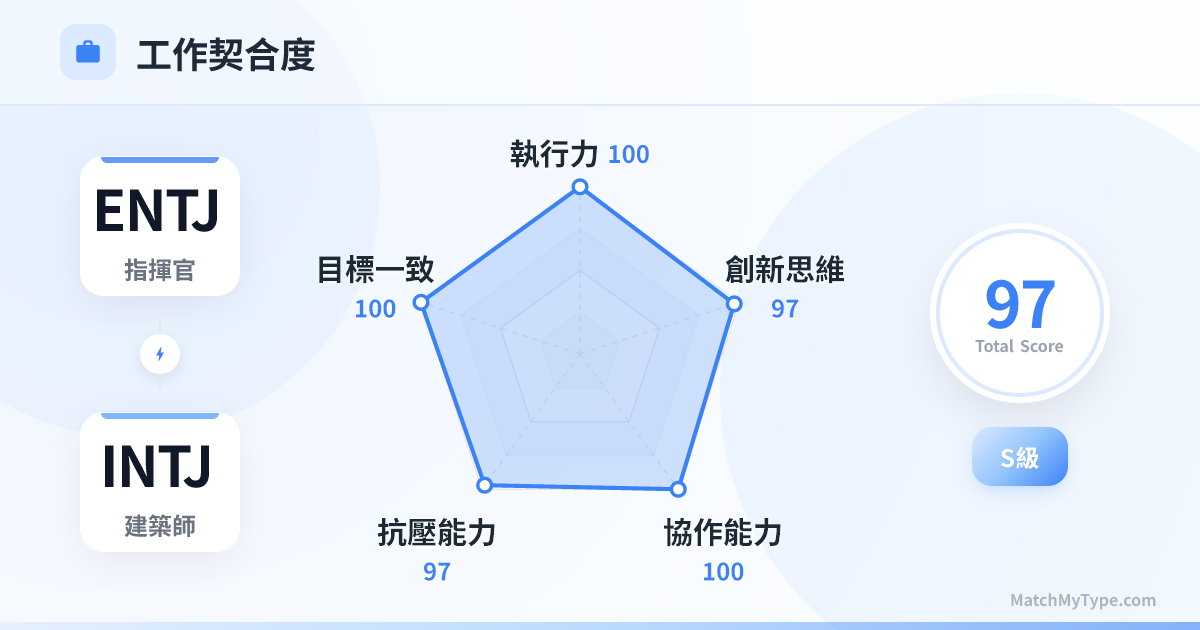 ENTJ x INTJ 職場模式 - 職場契合度雷達圖分析