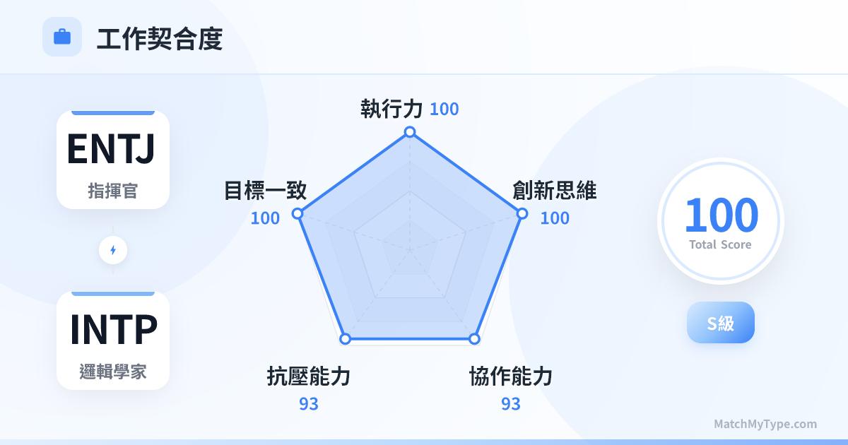 ENTJ x INTP 職場模式 - 職場契合度雷達圖分析