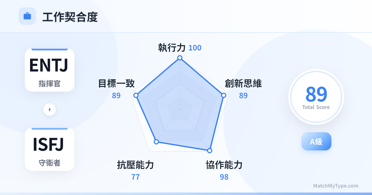 ENTJ x ISFJ 職場模式 - 職場契合度雷達圖分析