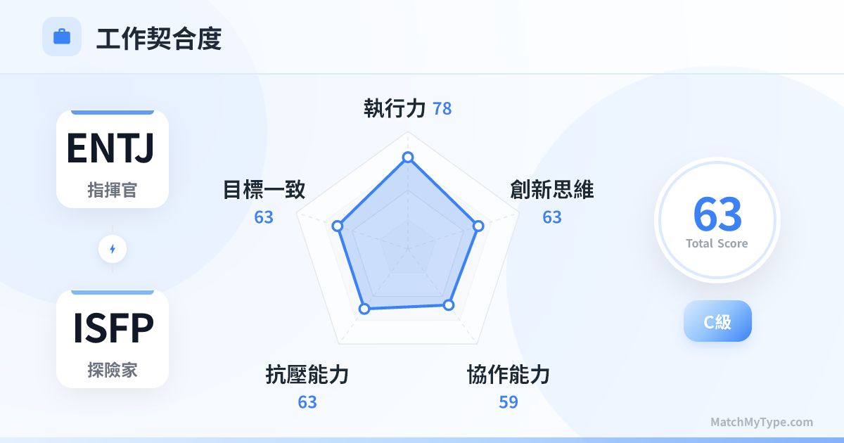 ENTJ x ISFP 職場模式 - 職場契合度雷達圖分析