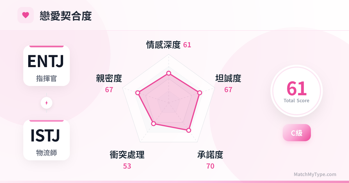 ENTJ x ISTJ 戀愛模式 - 戀愛契合度雷達圖分析