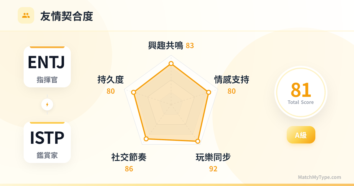 ENTJ x ISTP 社交模式 - 友情契合度雷達圖分析