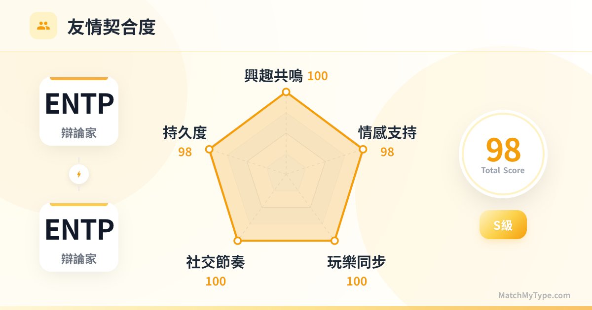 ENTP x ENTP 社交模式 - 友情契合度雷達圖分析