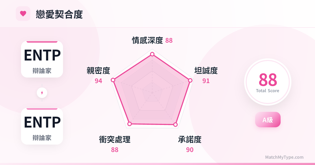 ENTP x ENTP 戀愛模式 - 戀愛契合度雷達圖分析