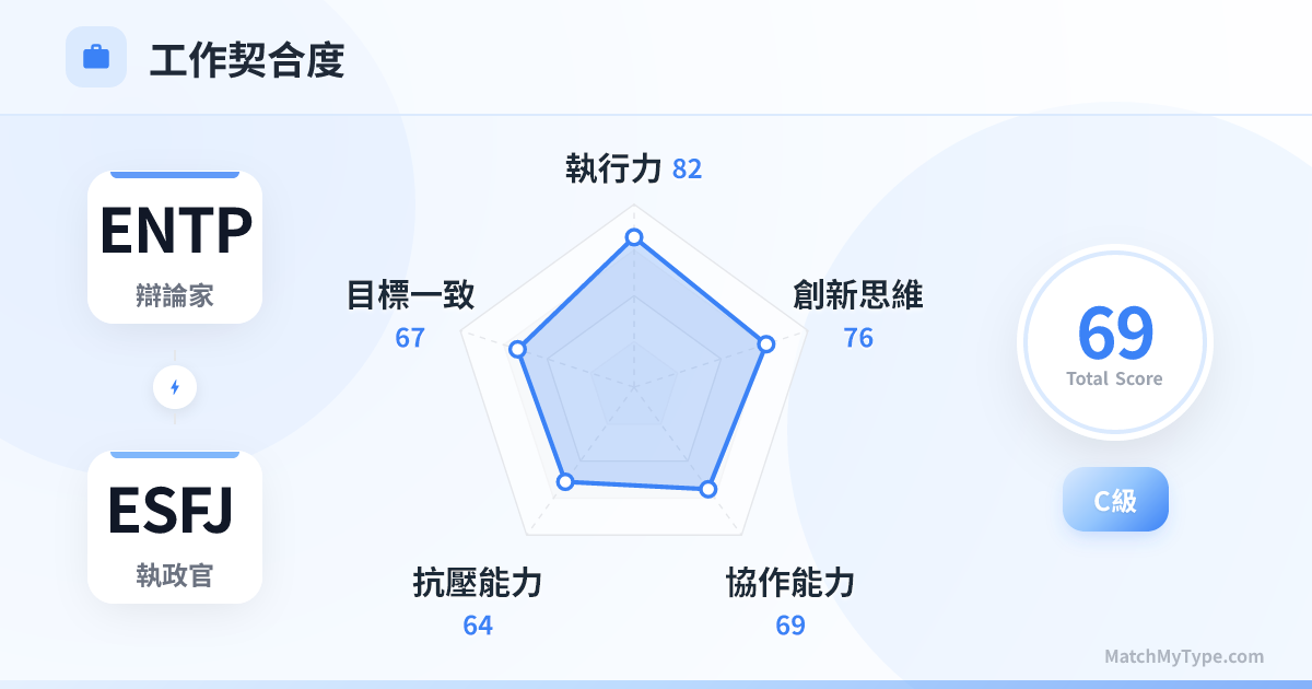 ENTP x ESFJ 職場模式 - 職場契合度雷達圖分析