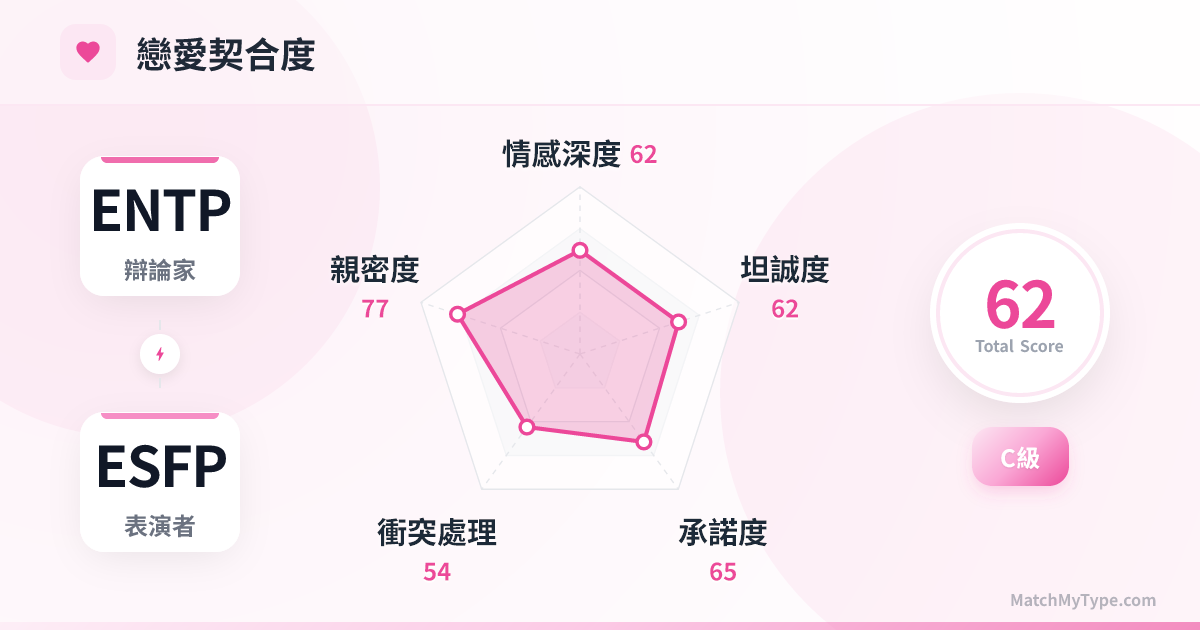 ENTP x ESFP 戀愛模式 - 戀愛契合度雷達圖分析