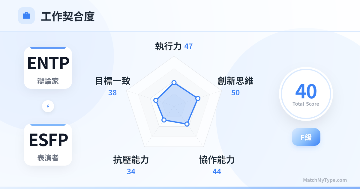 ENTP x ESFP 職場模式 - 職場契合度雷達圖分析